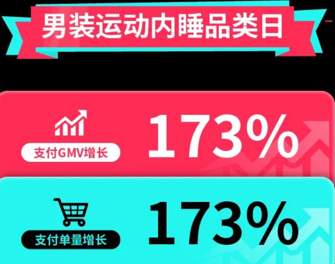 TikTok Shop全托管黑五品类日破纪录！下单量增长超200%，更多美国年轻人用TikTok看新闻