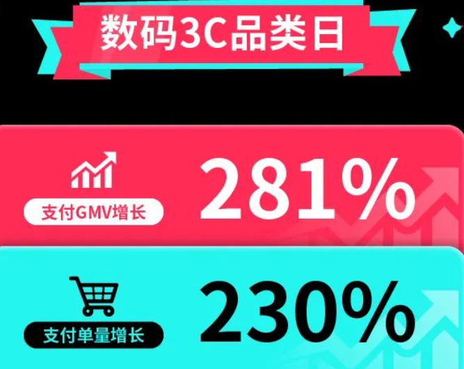 TikTok Shop全托管黑五品类日破纪录！下单量增长超200%，更多美国年轻人用TikTok看新闻