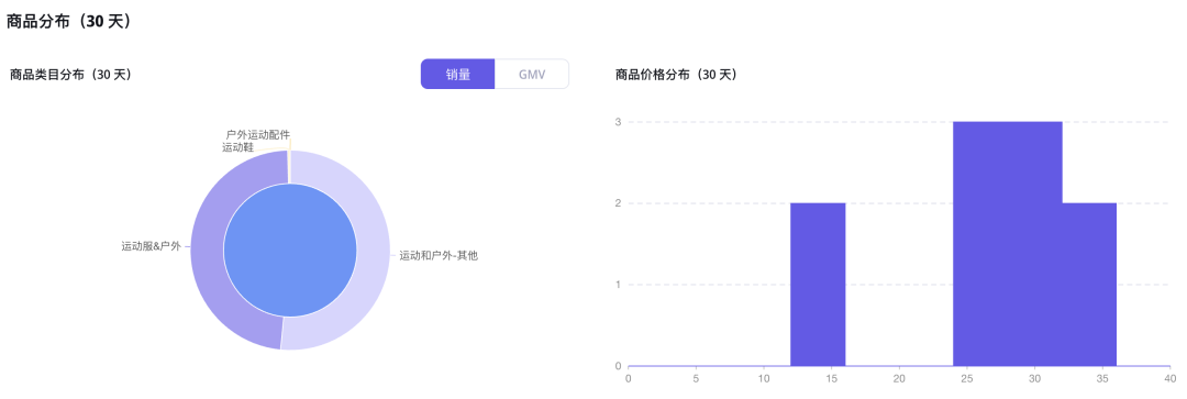 快时尚品牌Halara登上TikTok美国小店榜Top 5，运动健身风靡TikTok｜EchoTik选品洞察