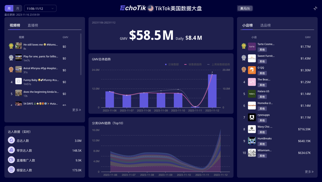 快时尚品牌Halara登上TikTok美国小店榜Top 5，运动健身风靡TikTok｜EchoTik选品洞察