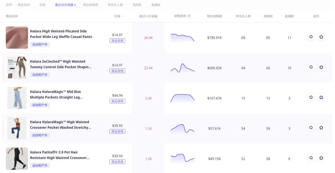 快时尚品牌Halara登上TikTok美国小店榜Top 5，运动健身风靡TikTok｜EchoTik选品洞察