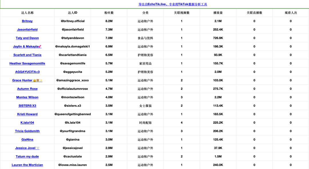 快时尚品牌Halara登上TikTok美国小店榜Top 5，运动健身风靡TikTok｜EchoTik选品洞察