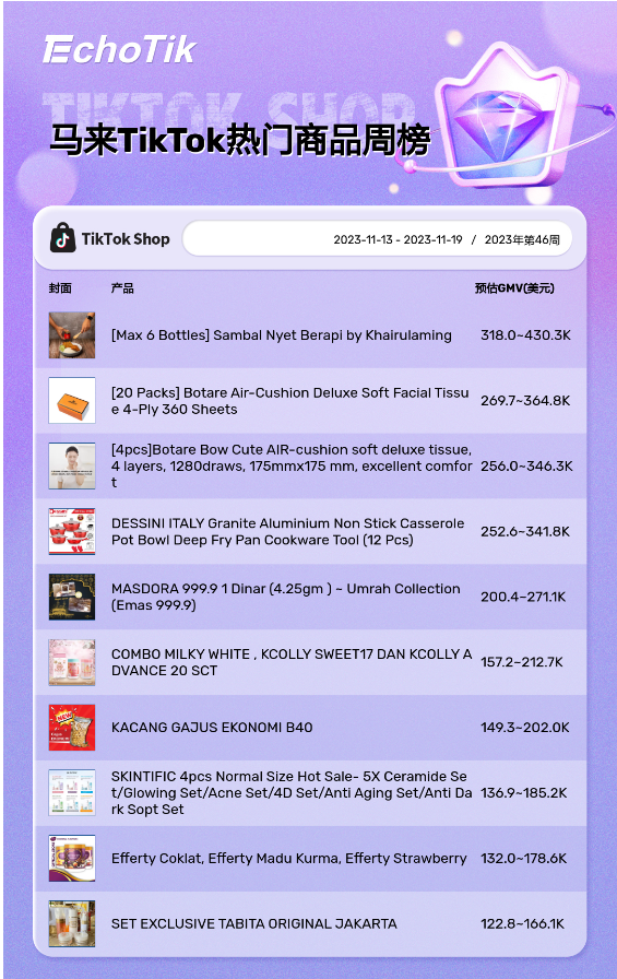 TikTok Shop热销商品/带货视频/热门视频周榜/Hashtag周榜（2023/11/13-11/19）