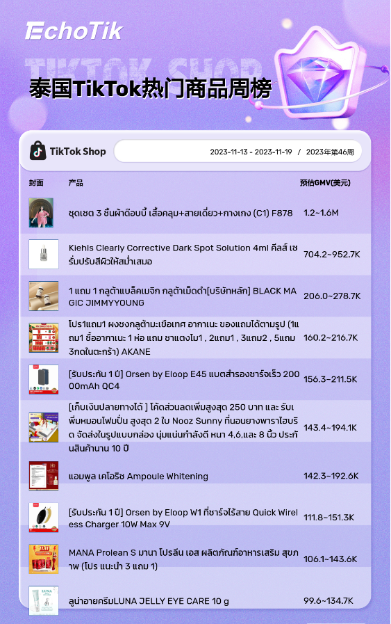 TikTok Shop热销商品/带货视频/热门视频周榜/Hashtag周榜（2023/11/13-11/19）