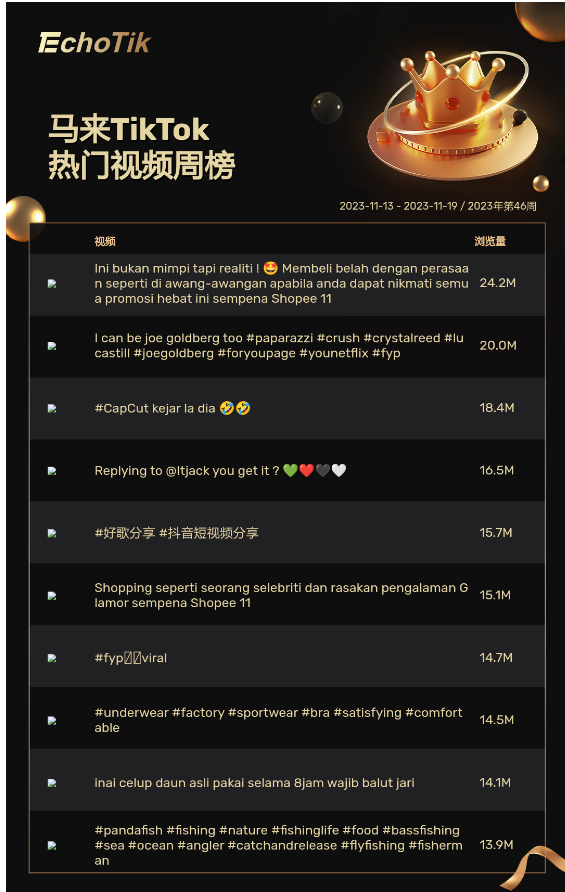 TikTok Shop热销商品/带货视频/热门视频周榜/Hashtag周榜（2023/11/13-11/19）