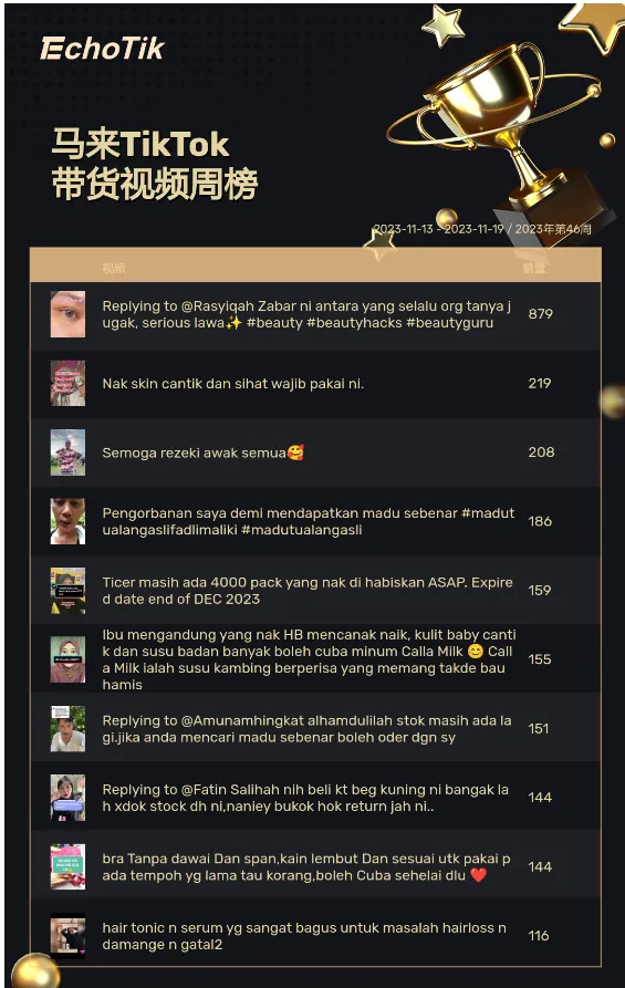 TikTok Shop热销商品/带货视频/热门视频周榜/Hashtag周榜（2023/11/13-11/19）