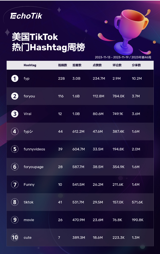TikTok Shop热销商品/带货视频/热门视频周榜/Hashtag周榜（2023/11/13-11/19）