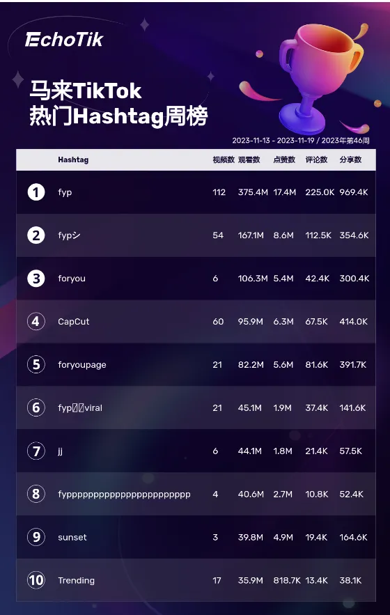 TikTok Shop热销商品/带货视频/热门视频周榜/Hashtag周榜（2023/11/13-11/19）