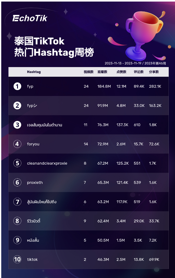 TikTok Shop热销商品/带货视频/热门视频周榜/Hashtag周榜（2023/11/13-11/19）