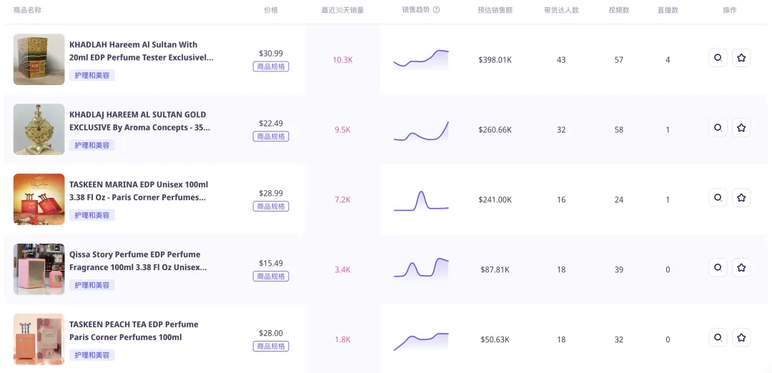 一瓶难求!小众中东香水在TikTok创造450万美金的销售奇迹,东方香如何征服北美?