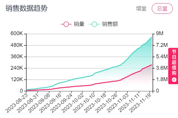 单日销售额超200万!瑜伽服在TikTok“野性出圈”,曝光量超过3000万!