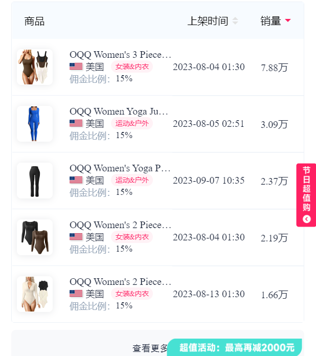 单日销售额超200万！瑜伽服在TikTok“野性出圈”，曝光量超过3000万！