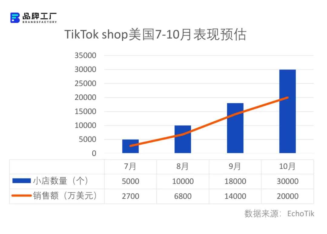 TikTok电商美国站巨变：月成交额破2亿美金，卖家过三万
