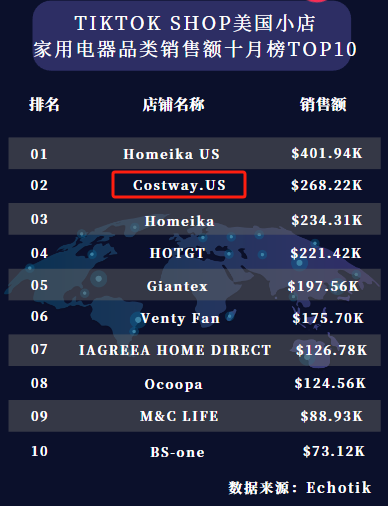 从运营之路看豪雅集团旗下的家具品牌Costway在TikTok Shop如何月销近30万美元！