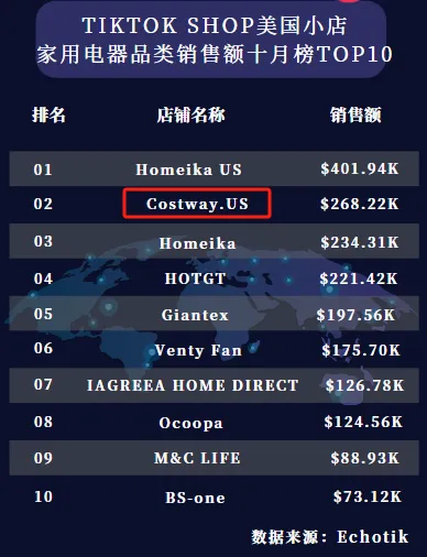 从运营之路看豪雅集团旗下的家具品牌Costway在TikTok Shop如何月销近30万美元!