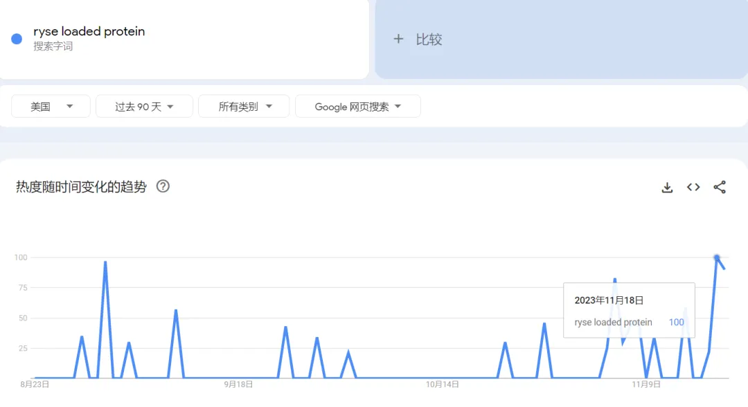 TikTok Shop美国保健周榜Top1“rysesupps”单周卖出230万美金，“蛋白粉”售出近10万单