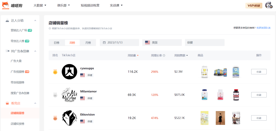 TikTok Shop美国保健周榜Top1“rysesupps”单周卖出230万美金，“蛋白粉”售出近10万单