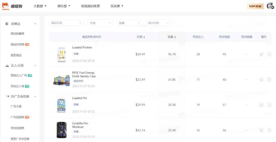 TikTok Shop美国保健周榜Top1“rysesupps”单周卖出230万美金，“蛋白粉”售出近10万单