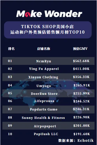 亚马逊爆款瑜伽服品牌NcmRyu刚开TikTok美国店就卖断货,月销56万美金!