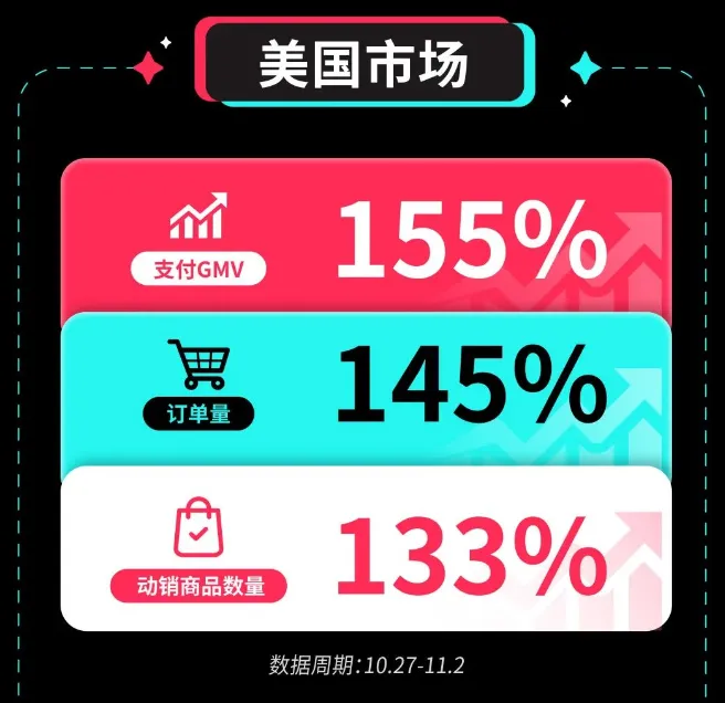 TikTok一边在印尼谋划着回归事宜,一边在美国助力卖家旺季爆单