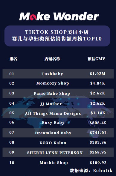 美国小店Tushbaby一周销售额突破100万美金, 成为母婴品牌领域断层Top1