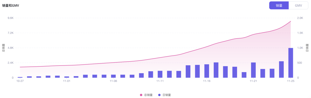 20天GMV超过百万美金！桌下迷你跑步机在TikTok Shop美国站热销｜EchoTik选品洞察