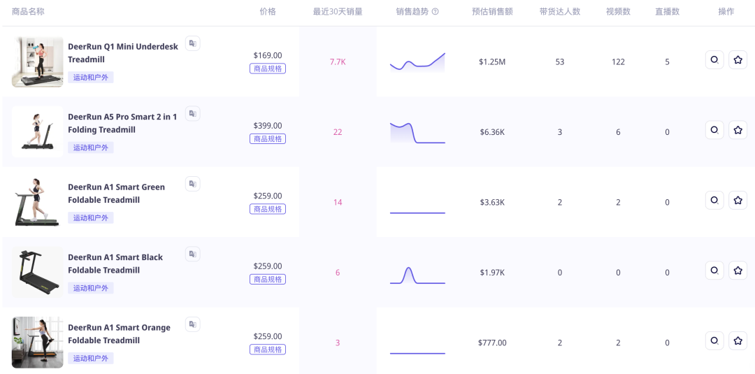 20天GMV超过百万美金！桌下迷你跑步机在TikTok Shop美国站热销｜EchoTik选品洞察