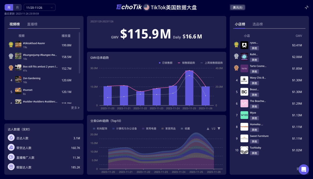 20天GMV超过百万美金！桌下迷你跑步机在TikTok Shop美国站热销｜EchoTik选品洞察