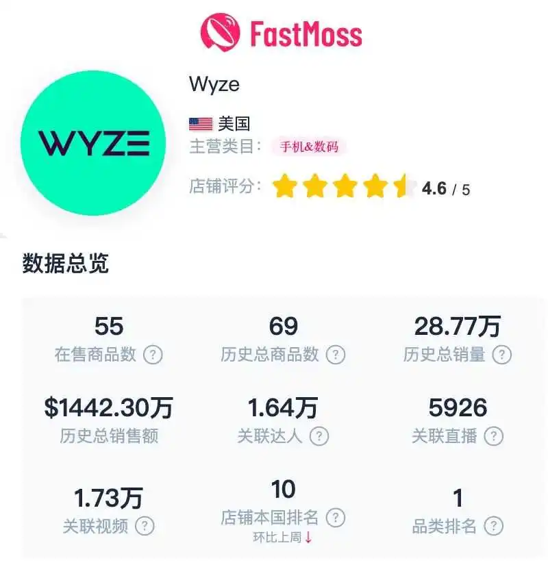 单日破3300万美元!TikTok美区“黑五”销售额创纪录,The Beachwaver小店以超100万美元销售额领跑