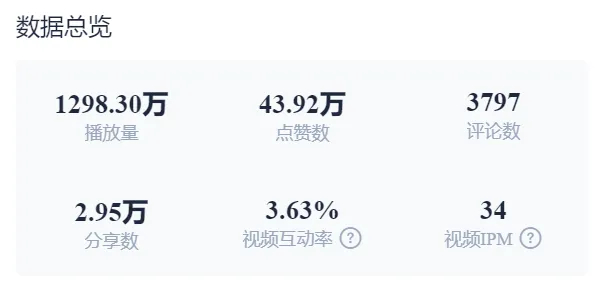 三个月内小店销售额破3000万!TikTok品牌标签曝光超9000万!小众品类黑五新解法