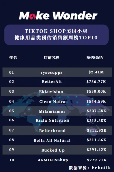 健康类品牌rysesupps位列TikTok Shop美国店榜首,周销售额破240万美金!