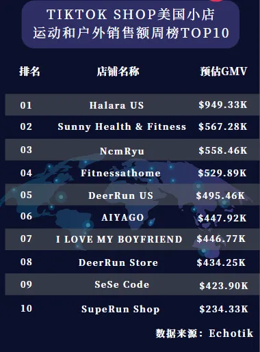 美国健身器材品牌Sunny Health & Fitness在TikTok上火爆,月销售额超过141万美元!