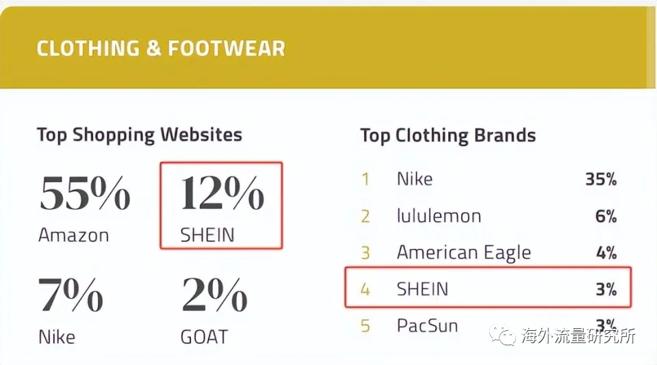 与耐克比肩,SHEIN凭什么赢得美国年轻人的欢心?