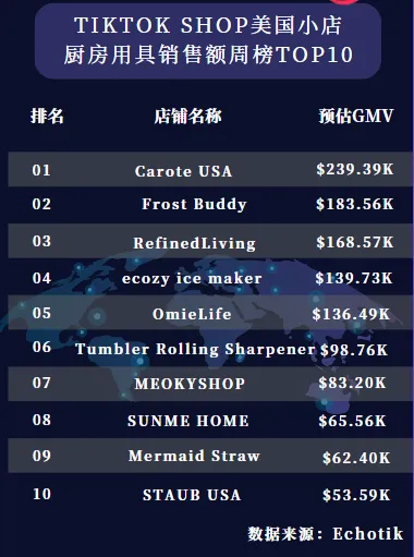 TikTok Shop霸榜!Carote USA炊具店一周销售高达23万美金,成为厨房用具品类冠军!