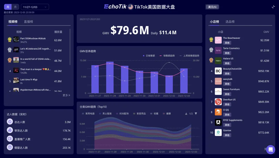 居家养生成为时尚潮流,足部按摩仪在TikTok北美30天创造130万美元GMV!|EchoTik选品洞察