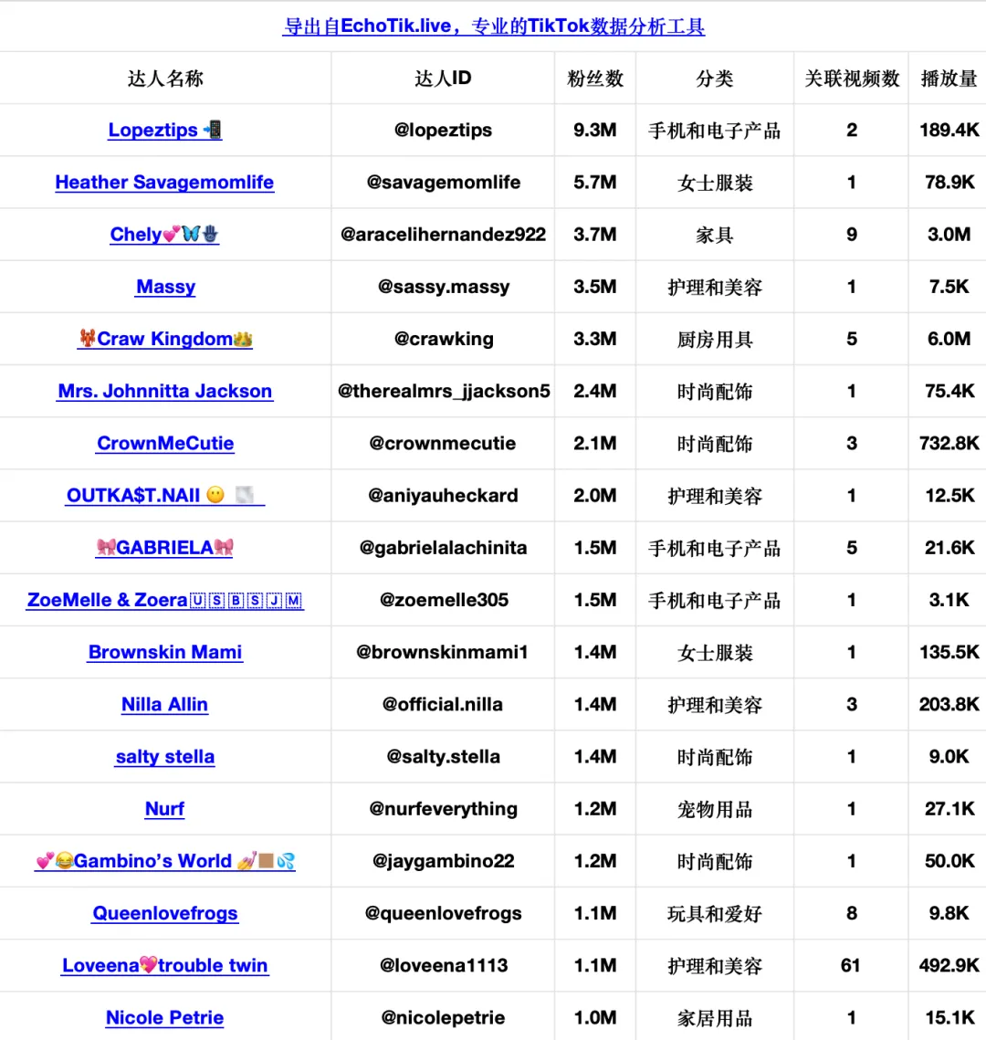 居家养生成为时尚潮流,足部按摩仪在TikTok北美30天创造130万美元GMV!|EchoTik选品洞察