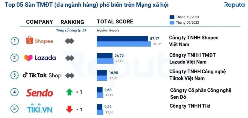 围猎东南亚，电商平台进入PK白热化，谁在陪跑，谁是王者？（上篇）