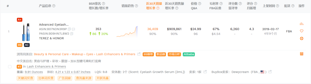 TikTok Shop“睫毛增长液”卖出1.7万单，亚马逊7天卖出90万美金 | 嘀嗒狗