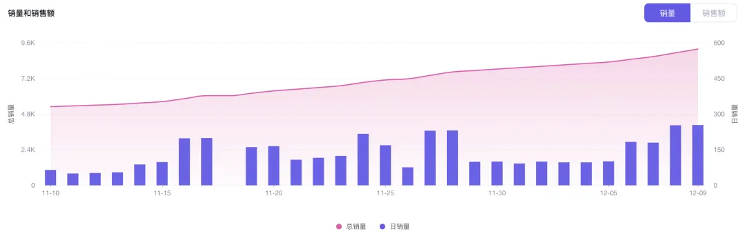 GMV达75万美金！这家TikTok美国小店靠卖“石头”收获百万粉丝！