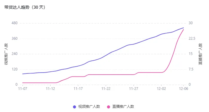 暖冬爆卖！TikTok美国站月销113万美金的女装品牌GO.G.G.USA是如何运营的？