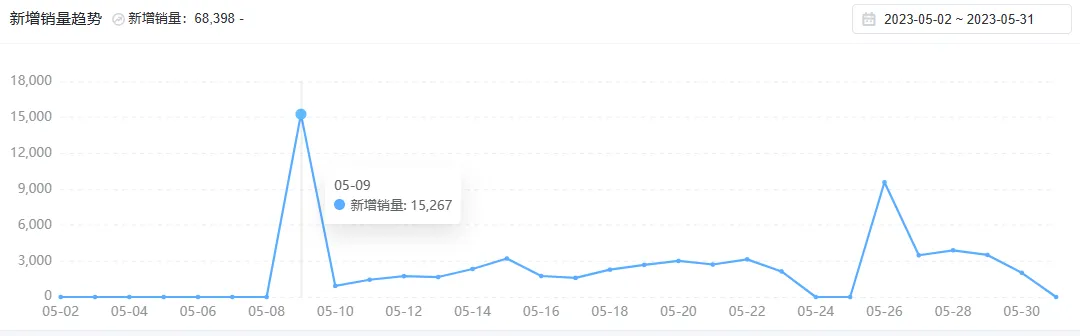 东南亚夏季持续高温“炭烤”!TikTok小店头巾、水瓶、保湿霜等单品狂销上万件