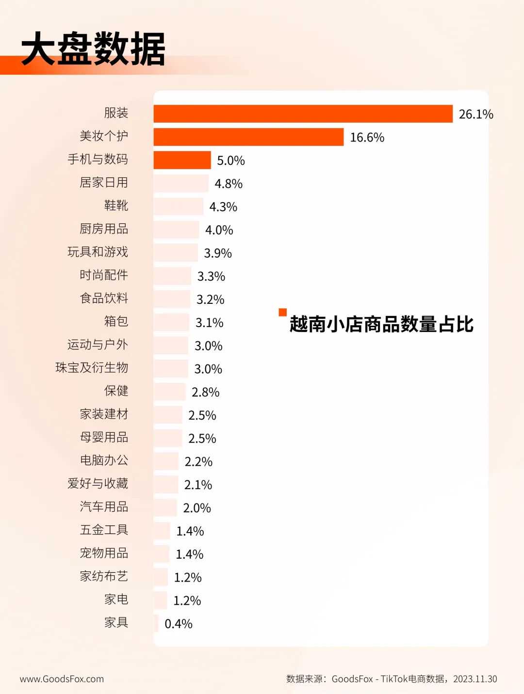 越南 TikTok Shop 商城上线首周，各品类商品销量迎来激增！