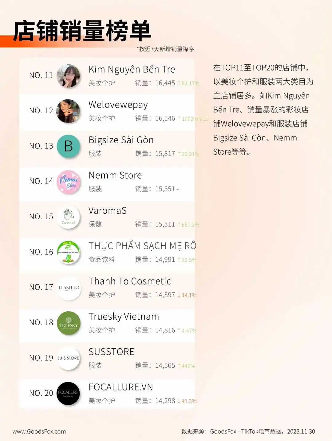 越南 TikTok Shop 商城上线首周,各品类商品销量迎来激增!