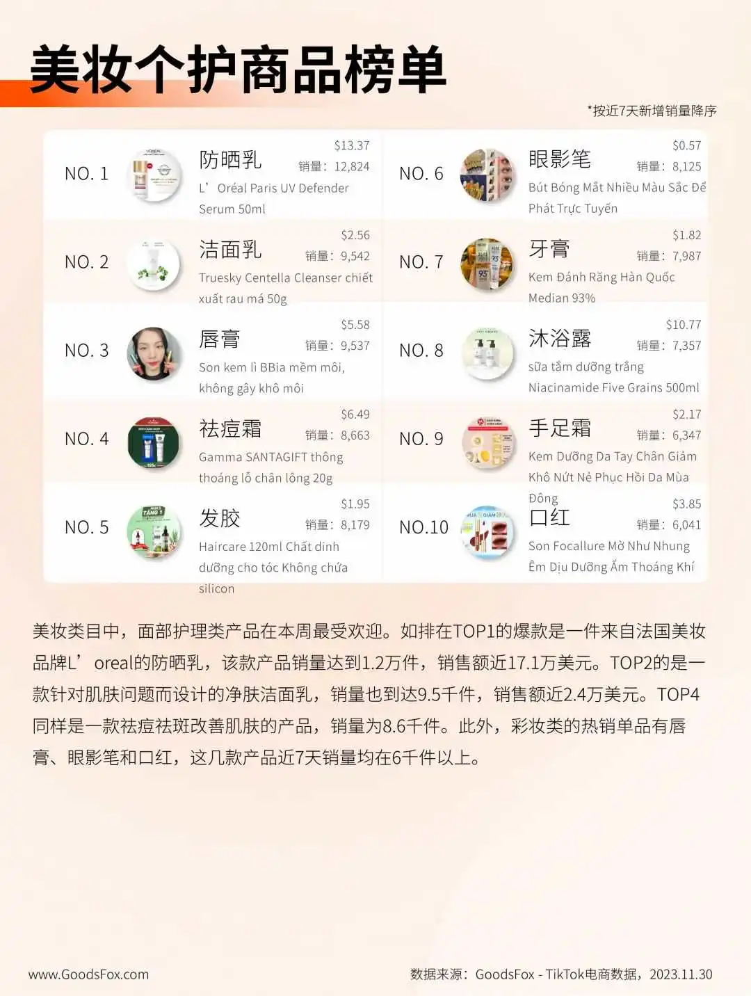 越南 TikTok Shop 商城上线首周,各品类商品销量迎来激增!