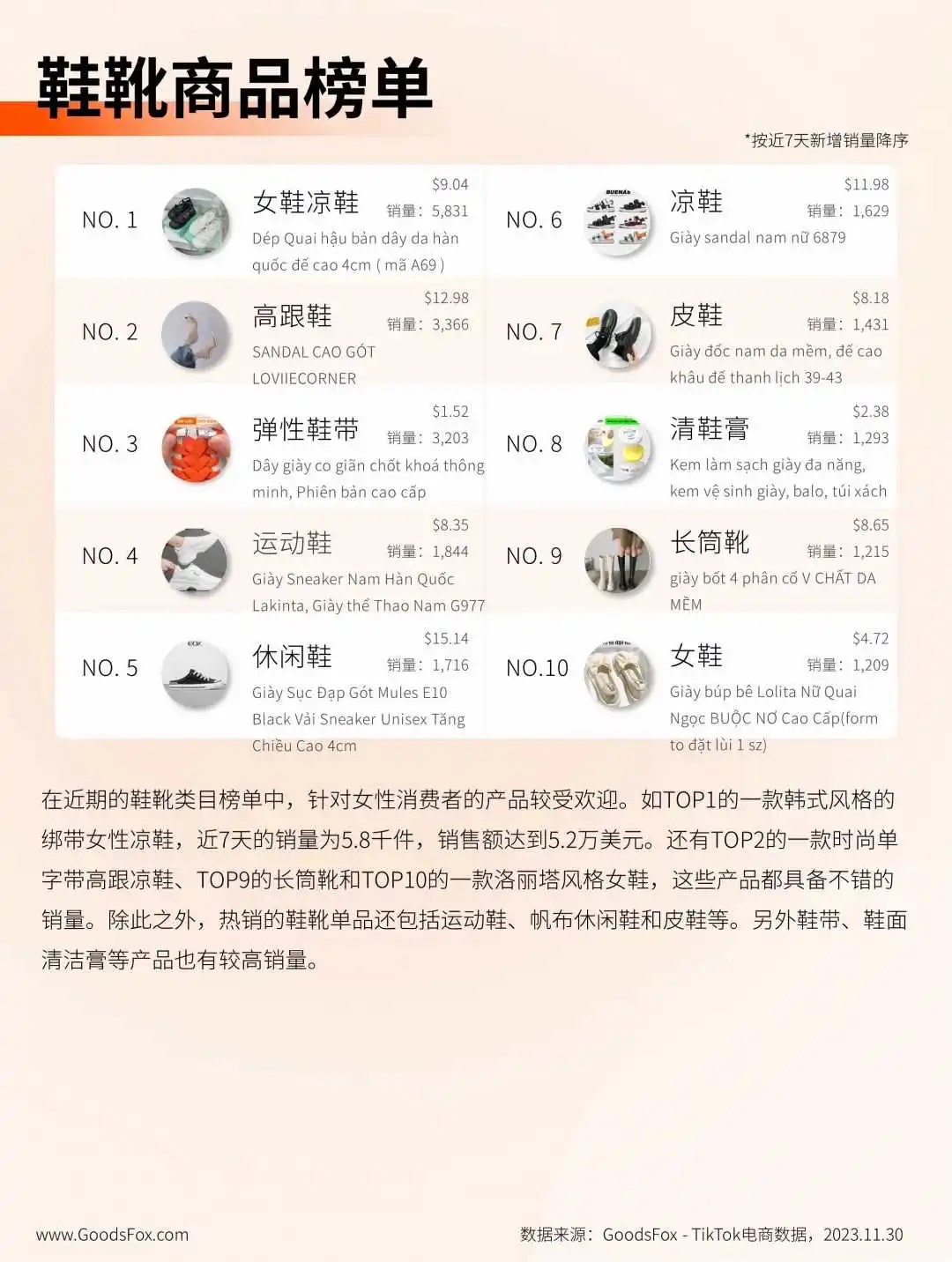 越南 TikTok Shop 商城上线首周,各品类商品销量迎来激增!