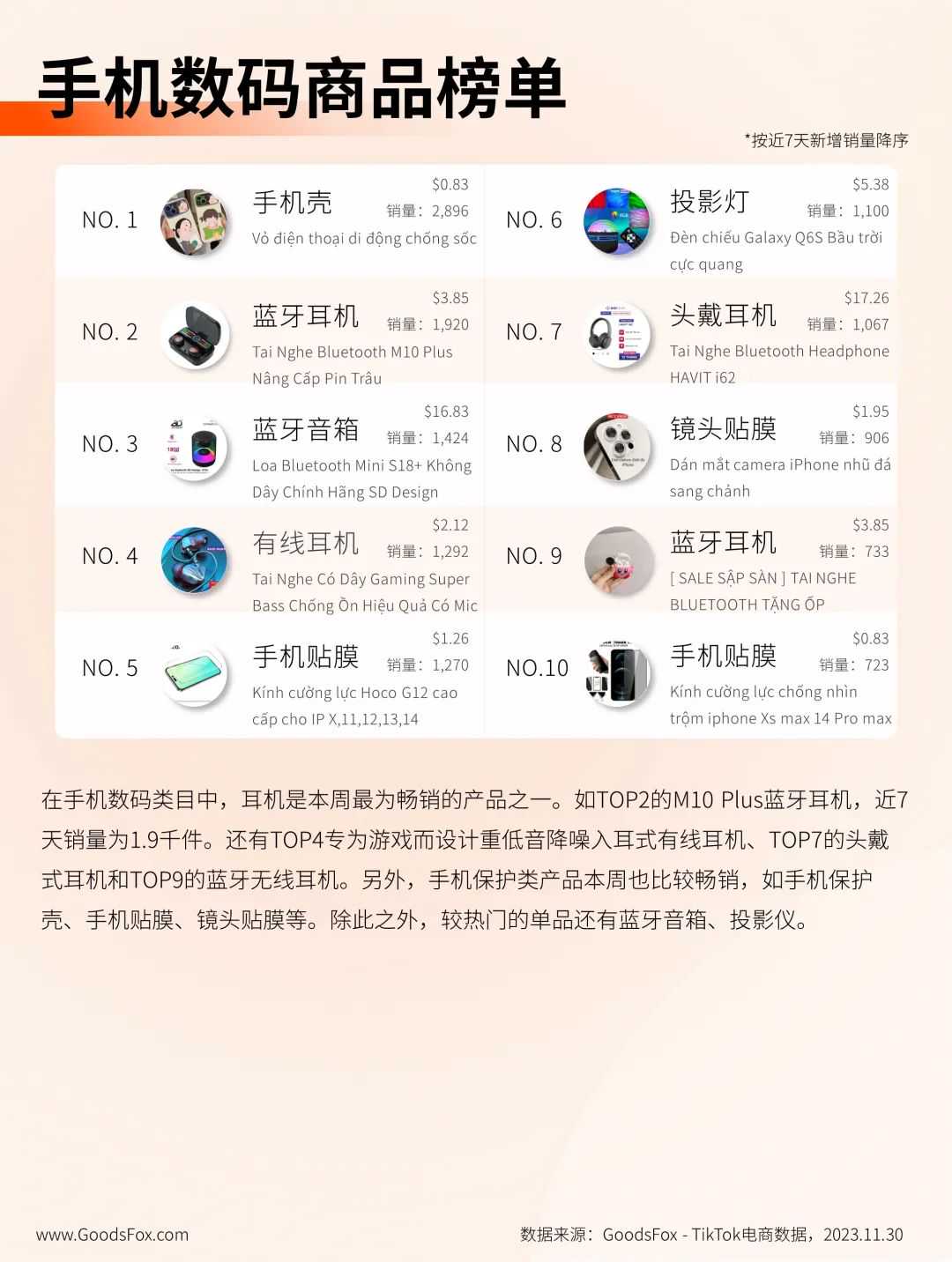 越南 TikTok Shop 商城上线首周，各品类商品销量迎来激增！