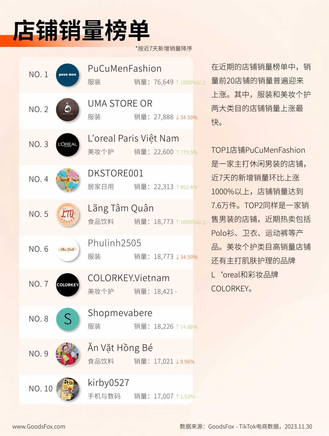 越南 TikTok Shop 商城上线首周，各品类商品销量迎来激增！