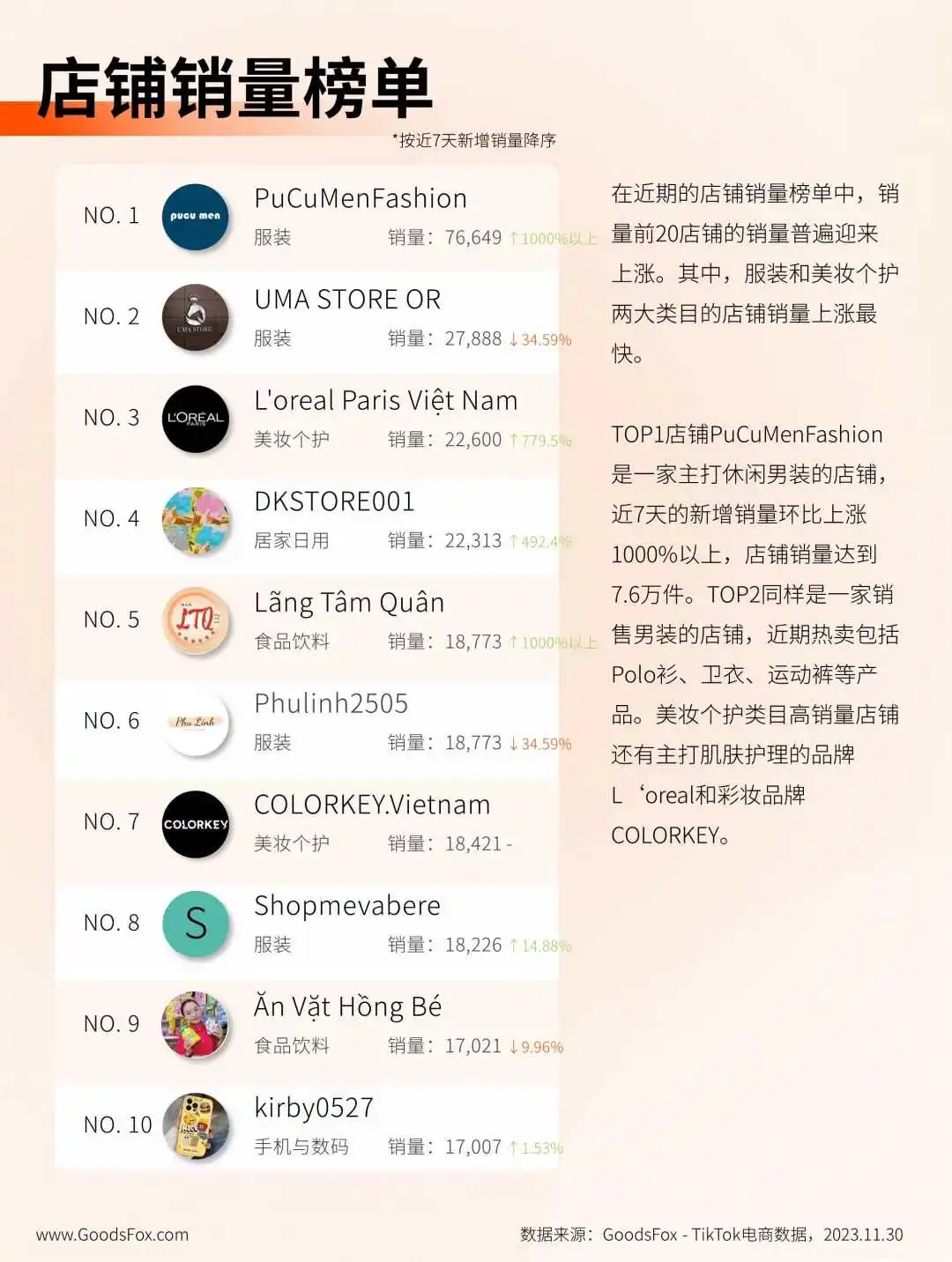 越南 TikTok Shop 商城上线首周,各品类商品销量迎来激增!