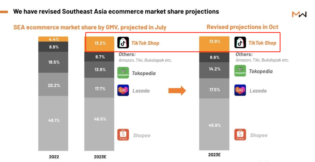 已向卖家开放！TikTok Shop Mall强势登陆马来西亚站！