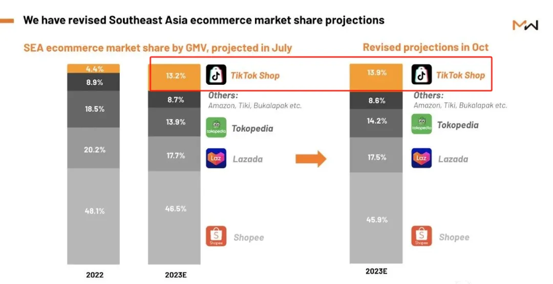 已向卖家开放!TikTok Shop Mall强势登陆马来西亚站!
